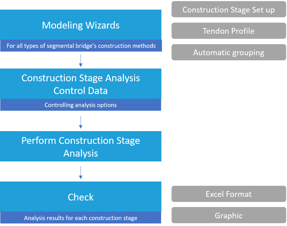 Segmental Process