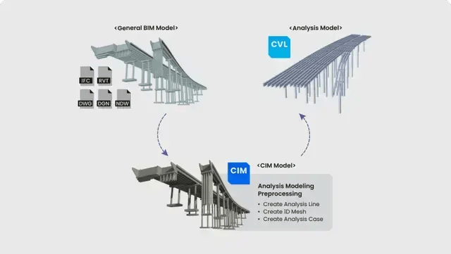 Transforming Beyond BIM