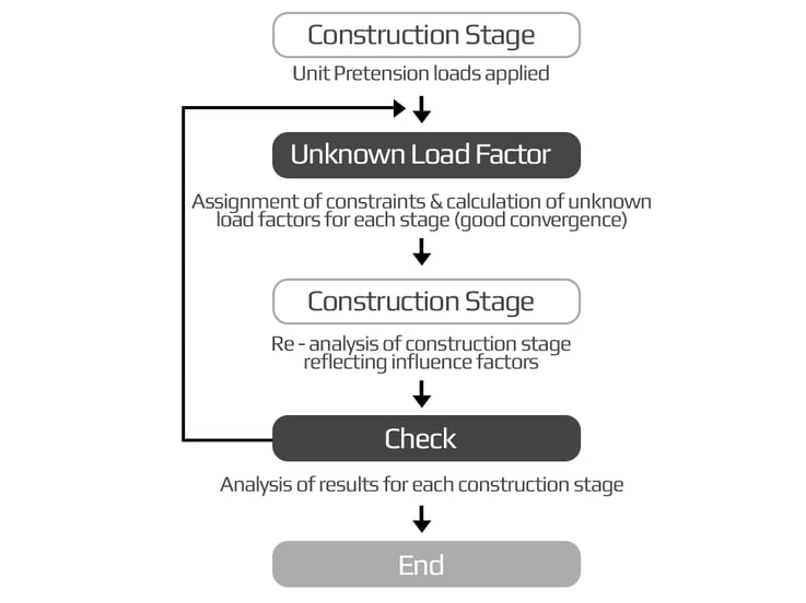 Process and features
